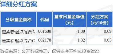 基金分红：嘉实新起点混合基金9月24日分红