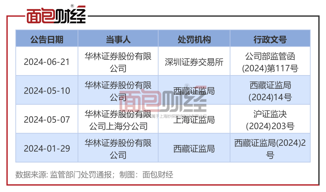 华林证券：再被采取行政监管措施 年内多次被监管处罚