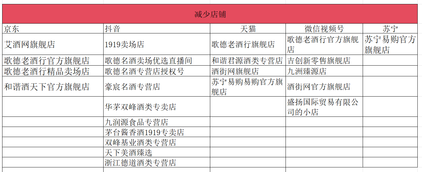 茅台酱香酒清退24家电商授权店,歌德系 6 店全出局