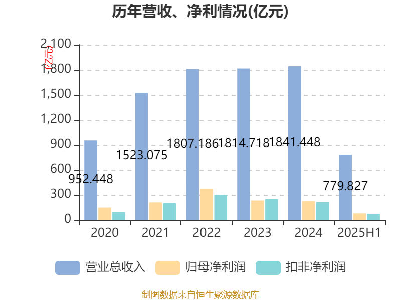 陕西煤业:2025年上半年净利润76.38亿元 拟10派0.39元