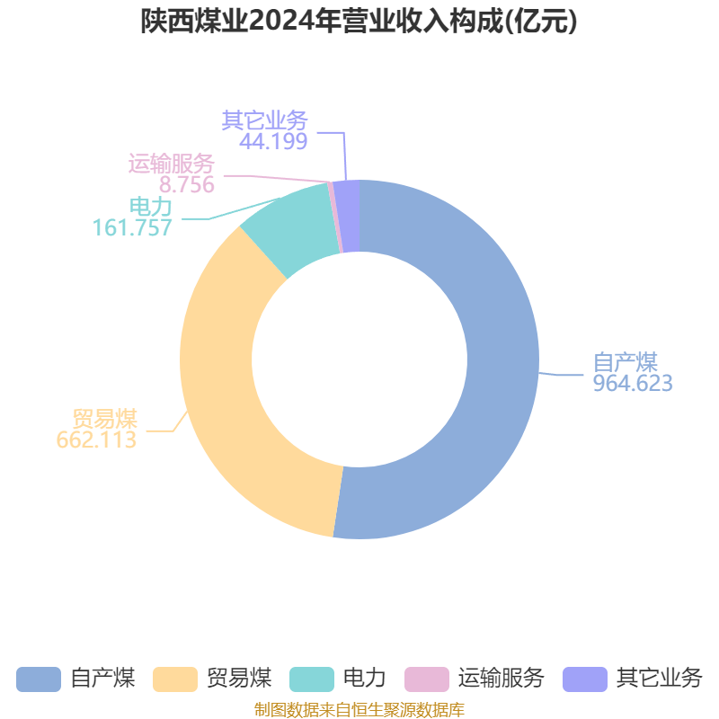 陕西煤业:2025年上半年净利润76.38亿元 拟10派0.39元
