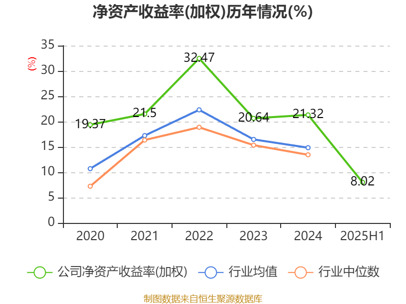 陕西煤业:2025年上半年净利润76.38亿元 拟10派0.39元