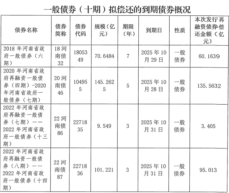 河南拟发行478.34亿元地方债,用于城乡发展、棚户区改造等