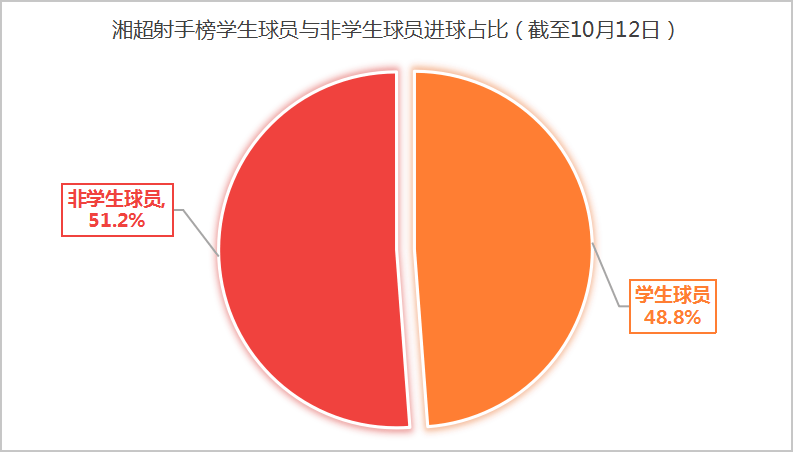 41粒进球!湘超学生射手榜来了!