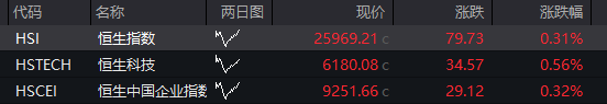 创业板回落翻绿,科技龙头走低,光伏拉升,恒科指转跌,新消费概念反弹,沪银大涨6%,国债跌
