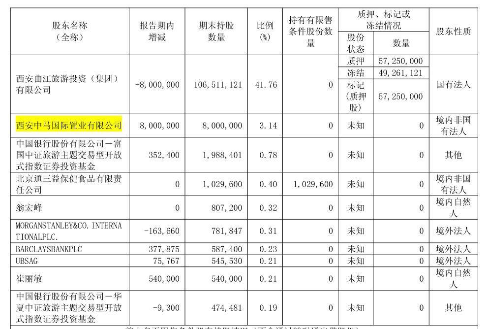 曲江文旅15亿流动负债压顶,年内五次进行股份拍卖,上半年营收下滑30%