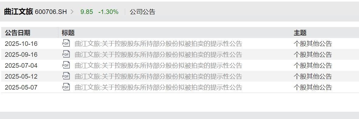 曲江文旅15亿流动负债压顶,年内五次进行股份拍卖,上半年营收下滑30%