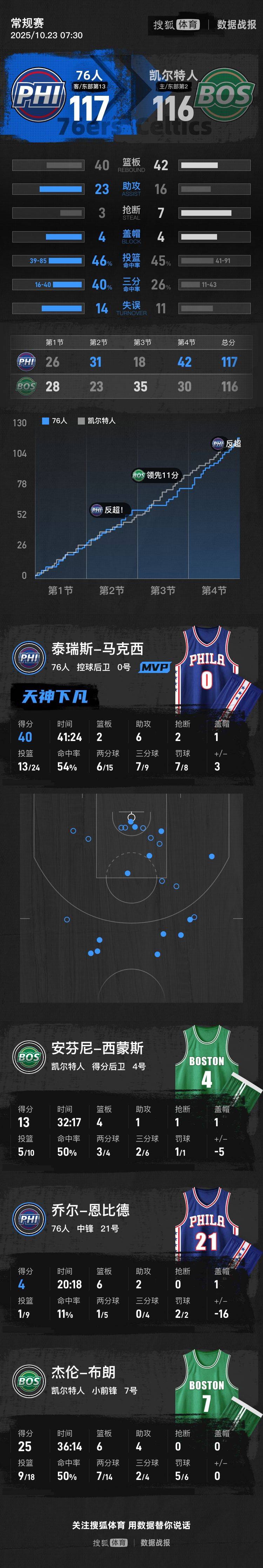马克西40分埃奇库姆首秀34分 布朗25分绿军惜败76人