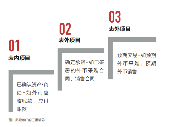 远期外汇套期保值(远期外汇套期保值是经常性损益吗)