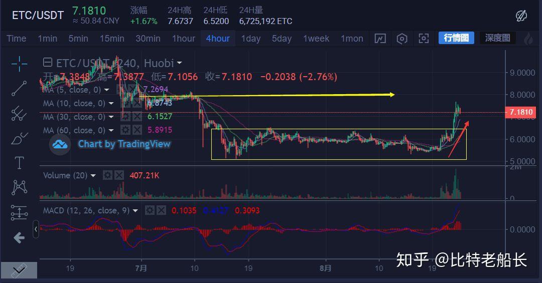 炒币怎么看线(炒币如何看k线图图解 三条线)