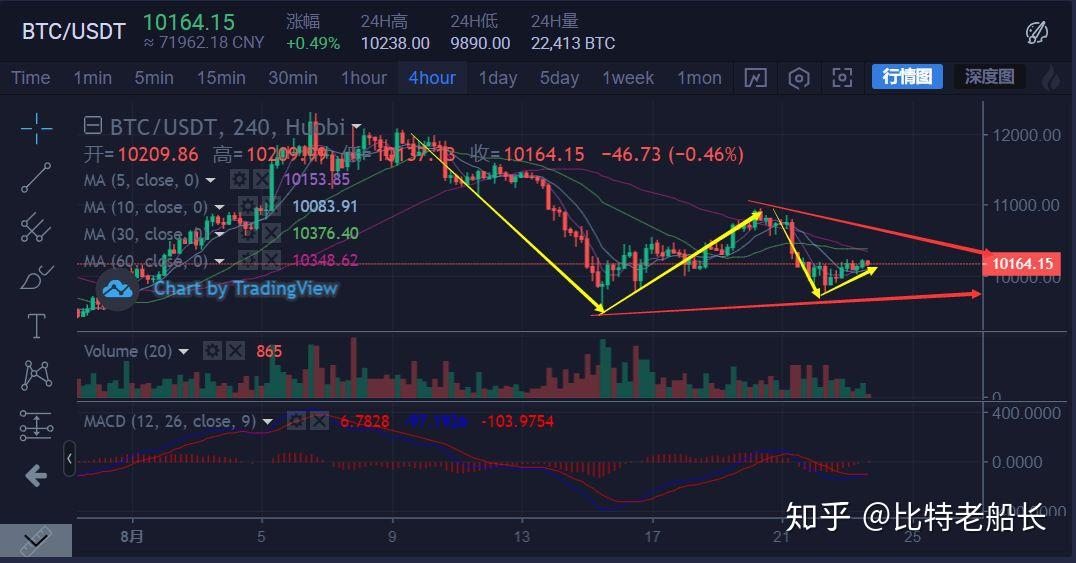 炒币怎么看线(炒币如何看k线图图解 三条线)