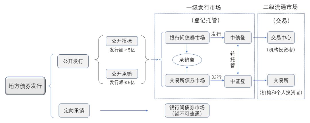 债券交易市场有哪些(债券交易主要集中在哪个市场)