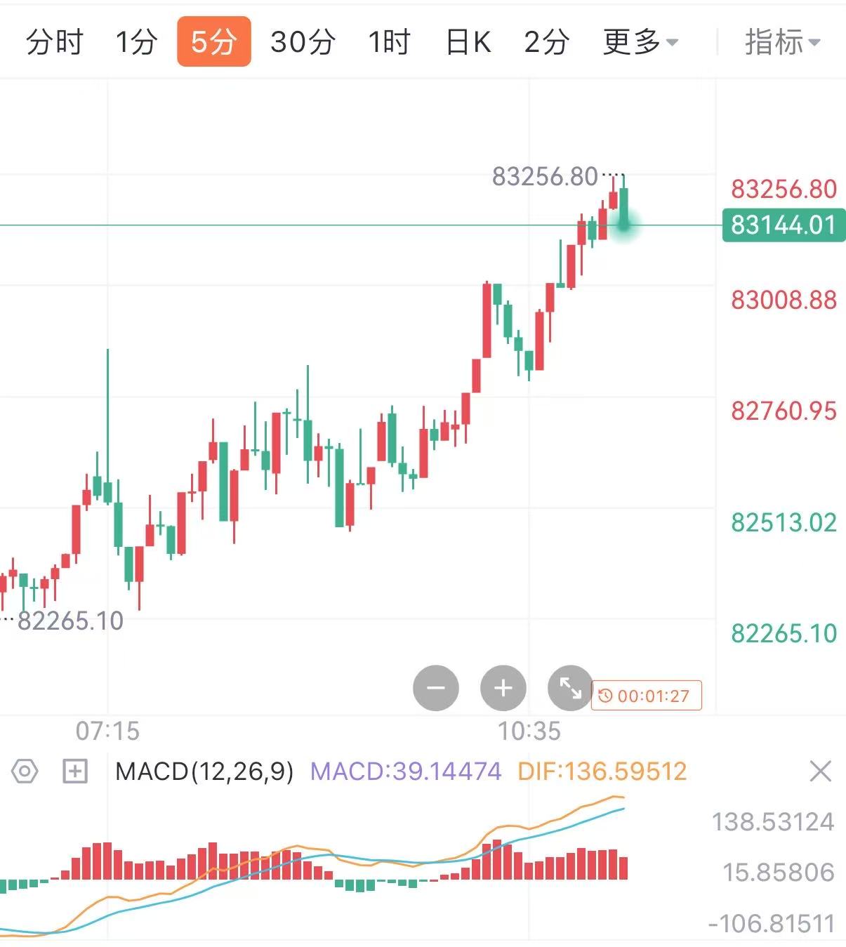 币圈k线怎么看(币圈如何看k线图预测走势)